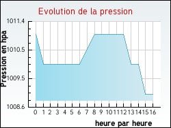 Evolution de la pression de la ville Saint-ouen-d'Aunis